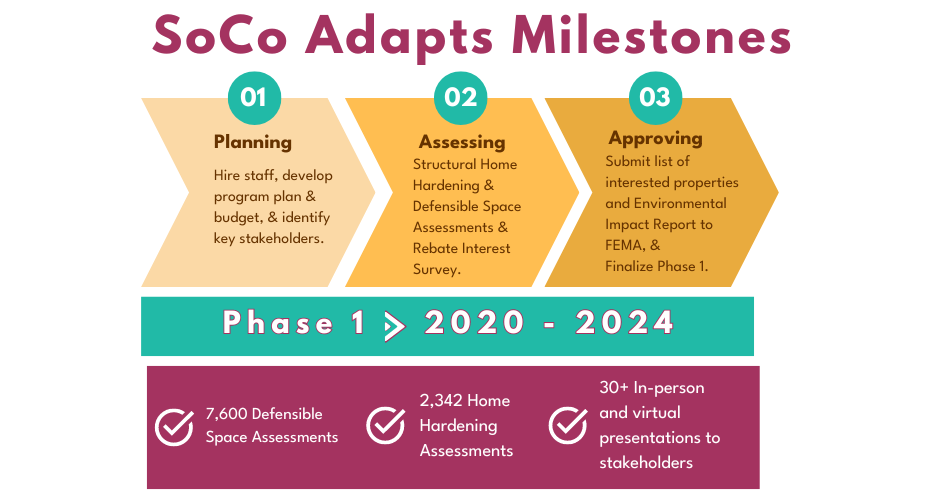 a list of accomplishments and timeline for SoCo adapts