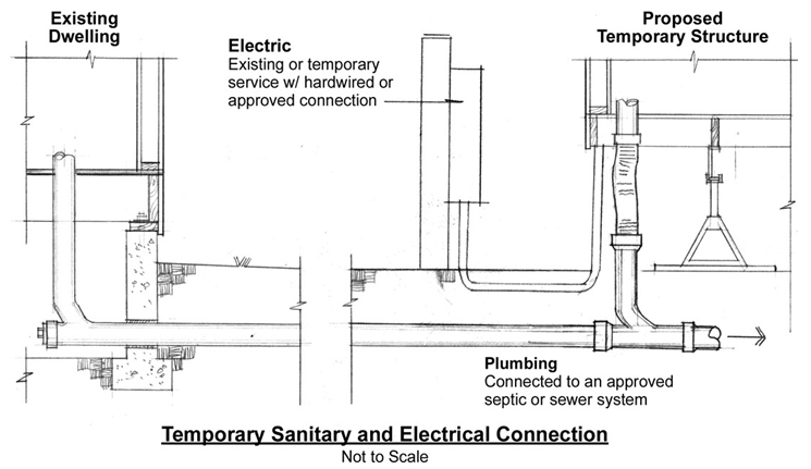 diagram showing temporary sanitary and electrical connection (not to scale)