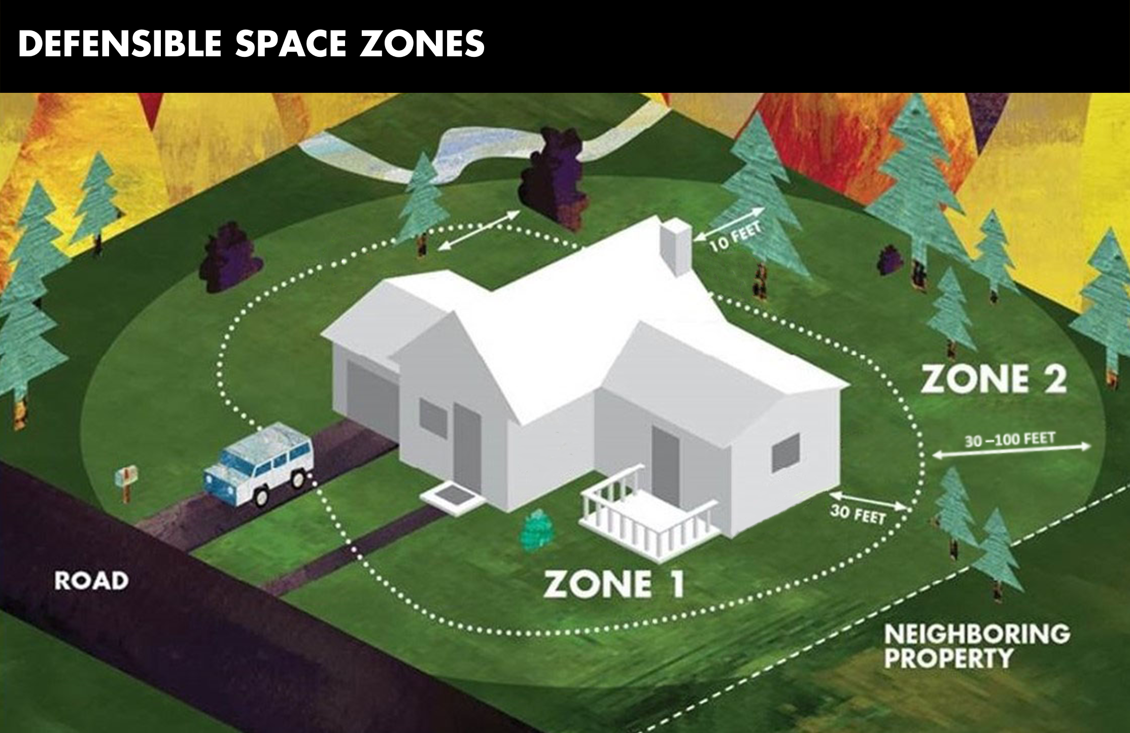 CAL Fire Defensible Space Zones