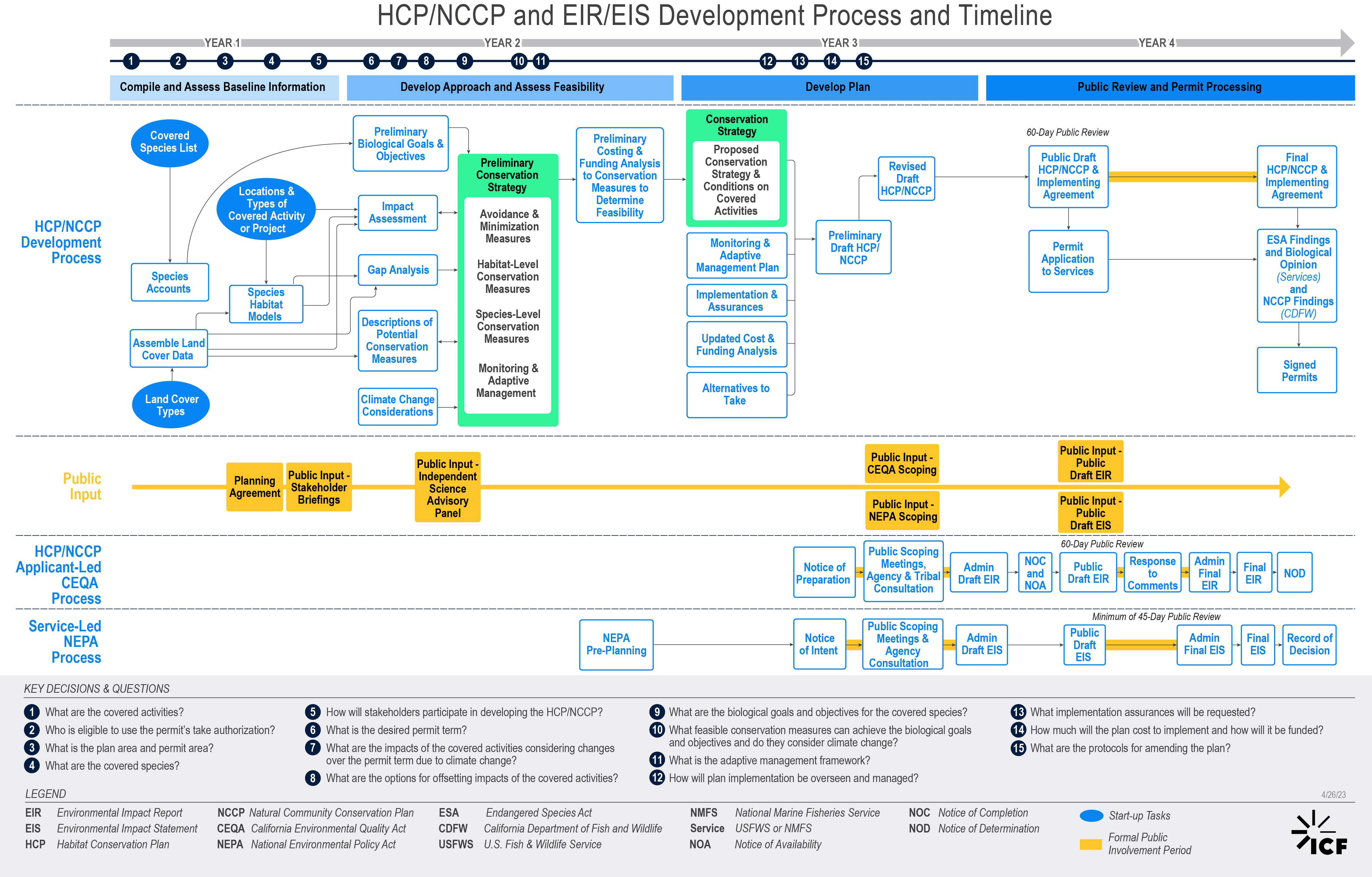 please contact conservationsonoma@sonoma-county.org for a detailed description of this image that depicts a complex governmental approval process