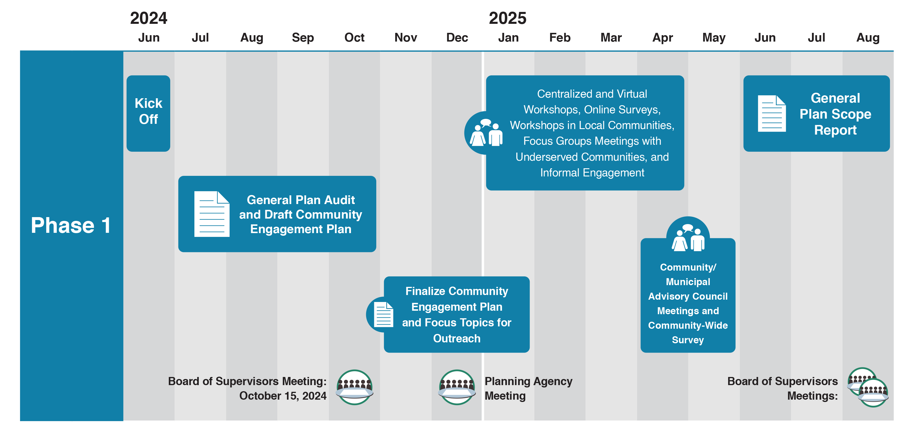 image showing a timeline for planning including June 2024 kickoff, july - november draft audit and engagement plan, october 15 2024 Board of supervisors meeting finalize in december 2025 with a planning agency meeting. Then In 2025 January - May will have workshops, online surveys and focus groups, April - June will have community and municipal advisory council meetings, and June - August will have the general plan scop report and the final phase one board of supervisors meetings.