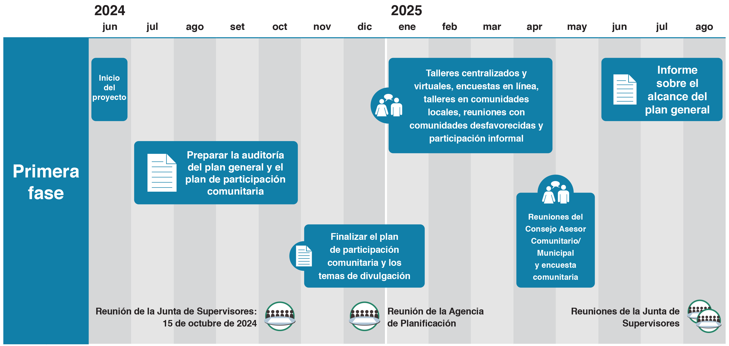 Un grafico describen los fechas de planificar.