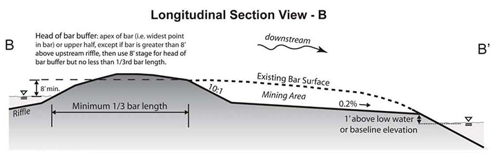 Alexander Valley Instream Gravel Extractions Longitudinal Section View - B