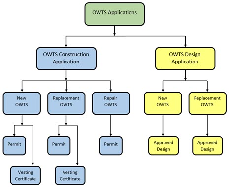 OWTS Application Types Flow Chart