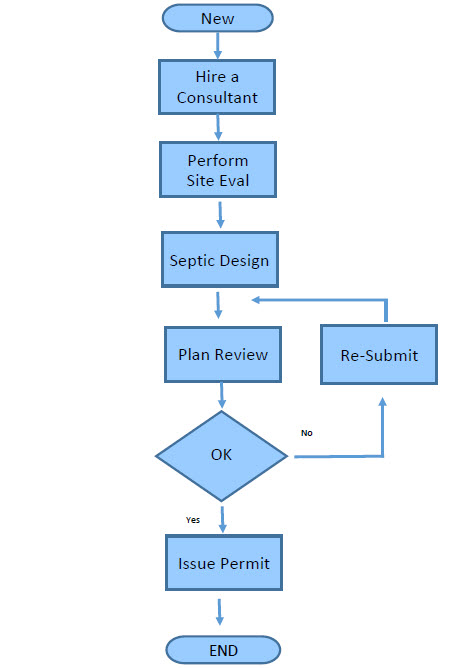 New Replacement Septic Permit Flowchart