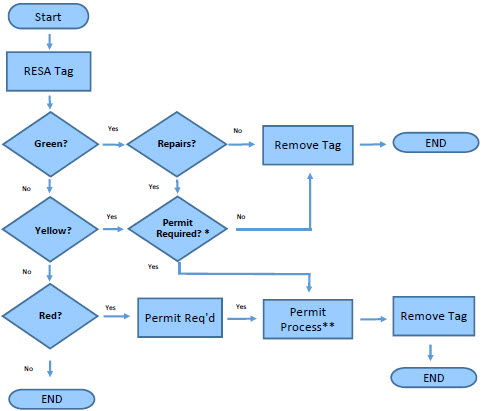 How to Clear a RESA Tag- flow chart. Alternate/accessible description below