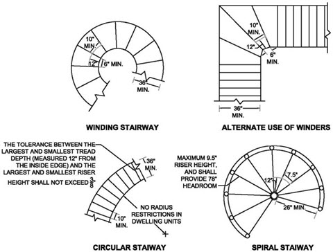 diagrams of winding stairway, alternate use of winders, circular stairway, and spiral stairway