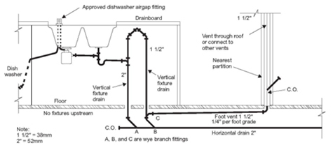 Figure 9-25, Diagram for Special Venting for Island Fixtures