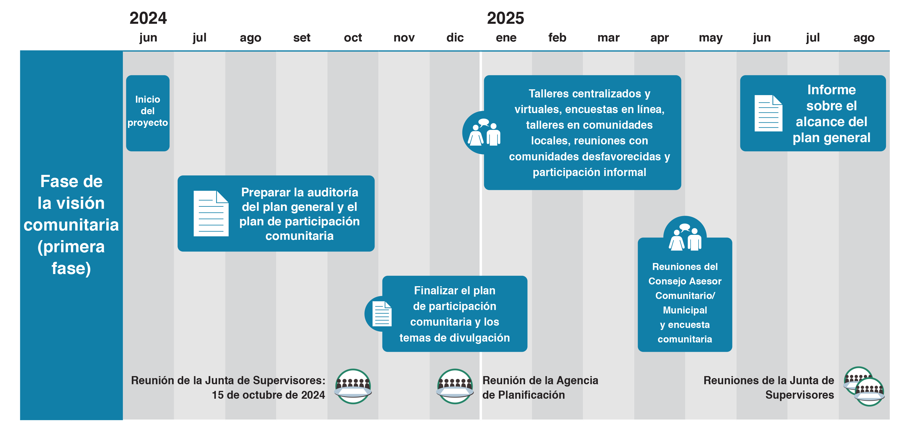 a detailed timeline of the general plan process. For more info email planner@sonoma-county.org