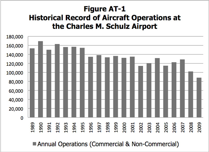 General Plan AT1 Historical Aircraft Operations