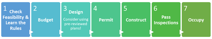 Colorful boxes outlining the seven-step process detailed below